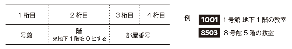 教室表示 数字の見方